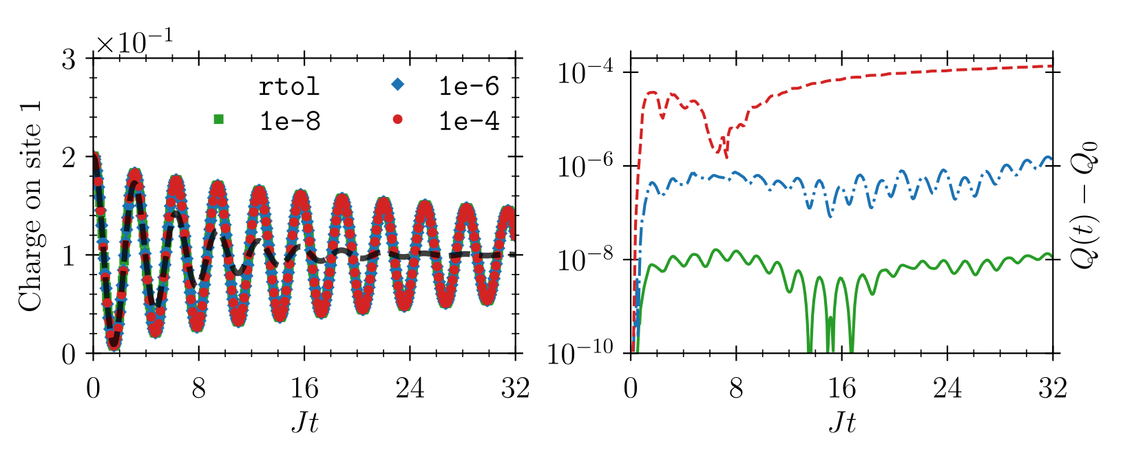 Comparison of T-matrix and second Born approximations for different tolerances